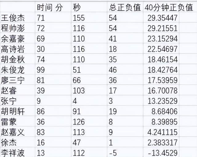 个篮板的数, 赛中一个失, 经公布